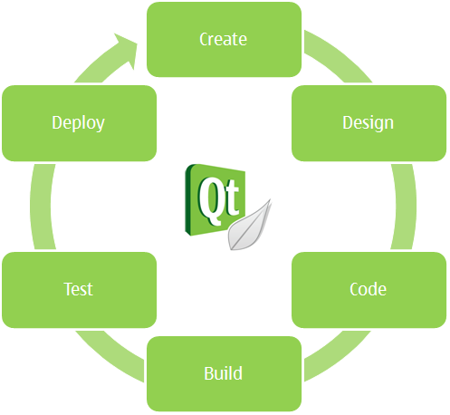 "Qt Creator overview"