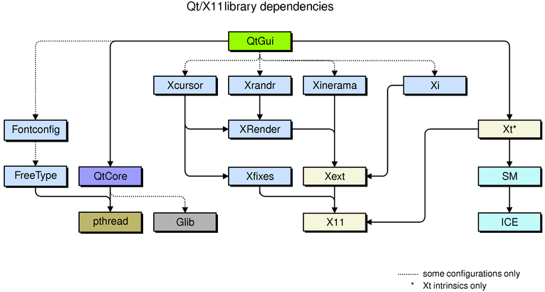 Qt for X11 Dependencies